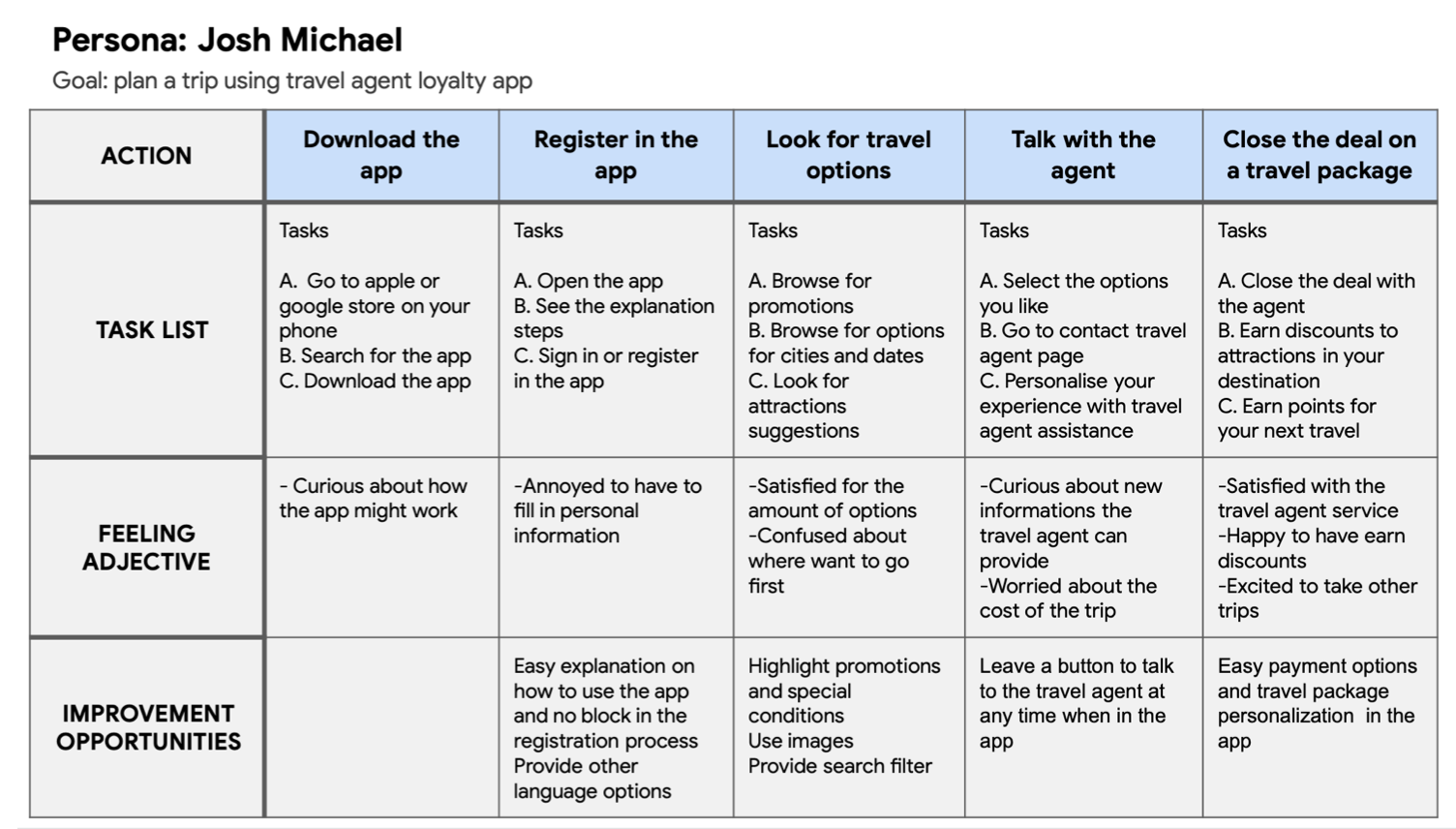 User journey map